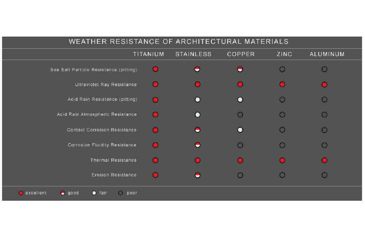 Weather resistance of Pure Titanium